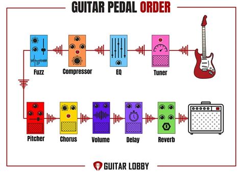 guitar eq pedal arrangement